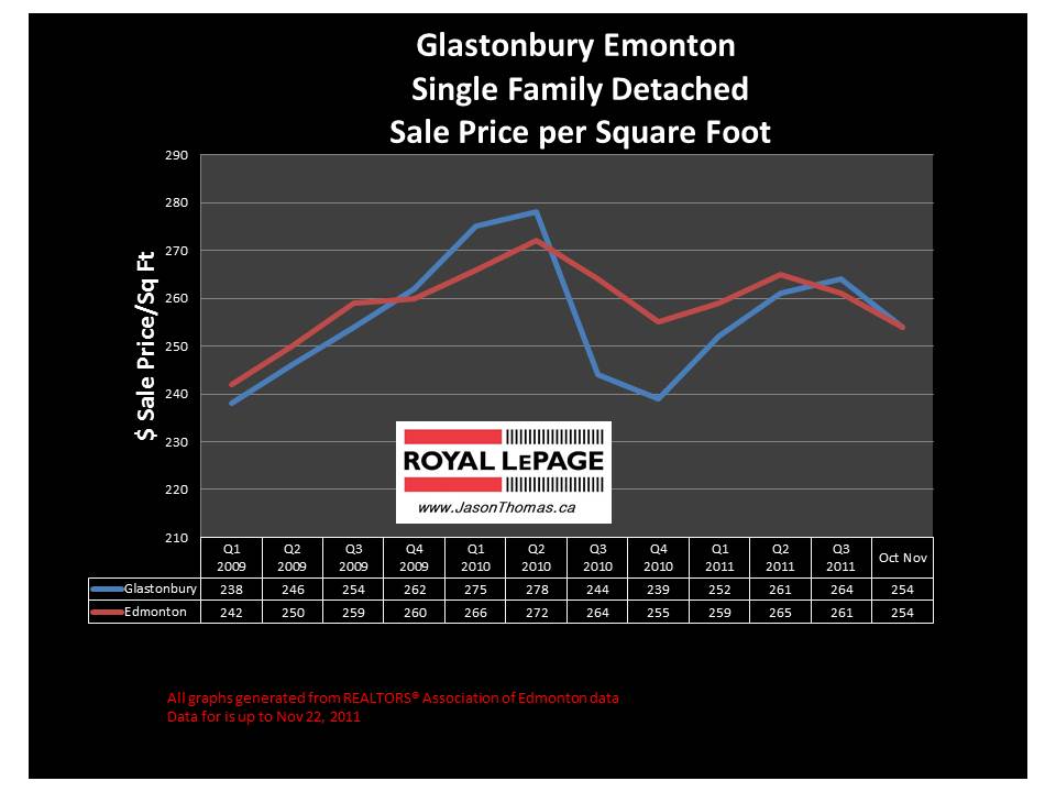 Glastonbury Grange Parkland edmonton real estate sold price graph 2011 chart